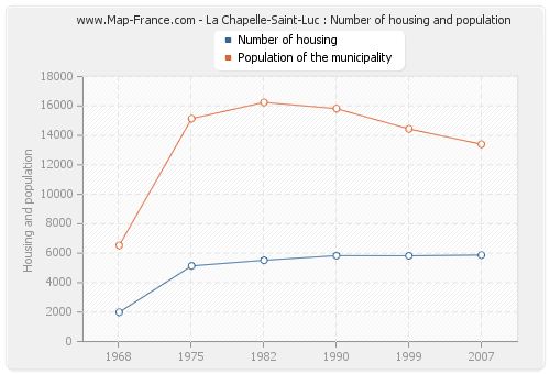 La Chapelle-Saint-Luc : Number of housing and population
